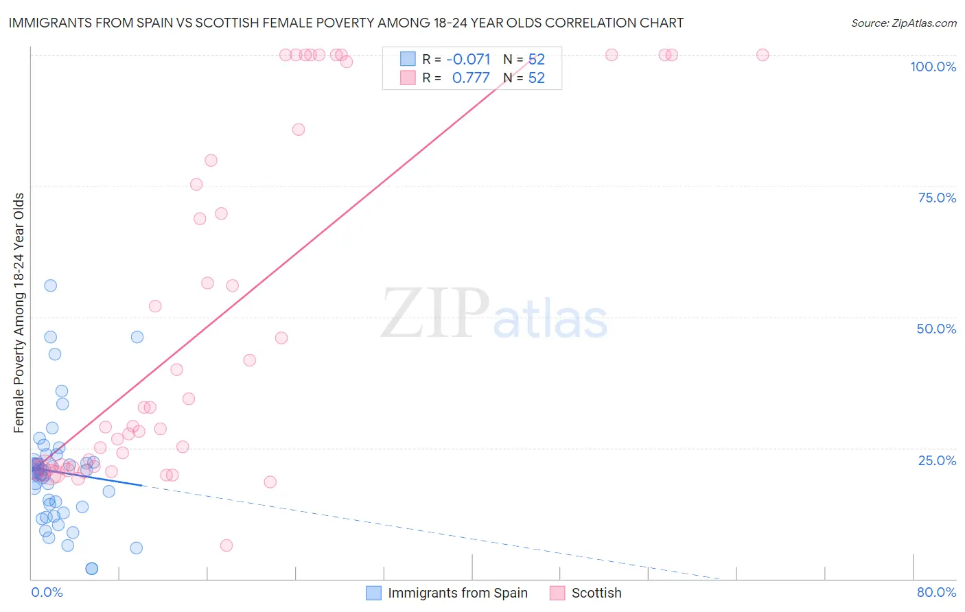 Immigrants from Spain vs Scottish Female Poverty Among 18-24 Year Olds