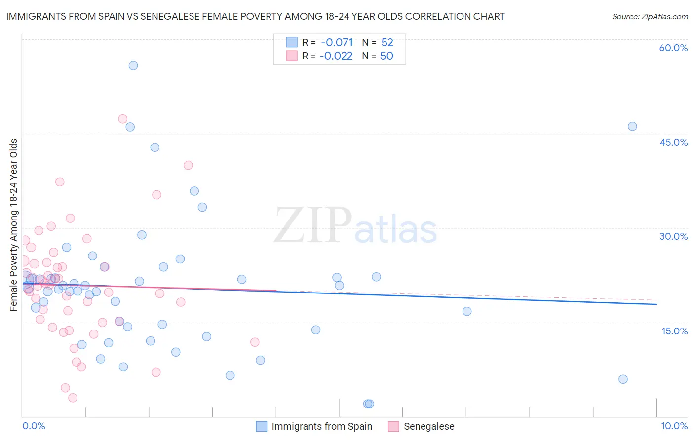 Immigrants from Spain vs Senegalese Female Poverty Among 18-24 Year Olds