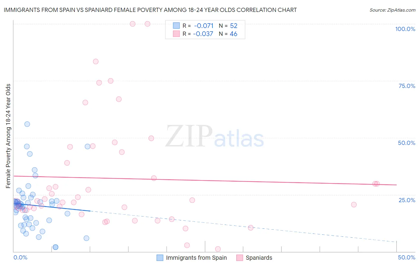 Immigrants from Spain vs Spaniard Female Poverty Among 18-24 Year Olds