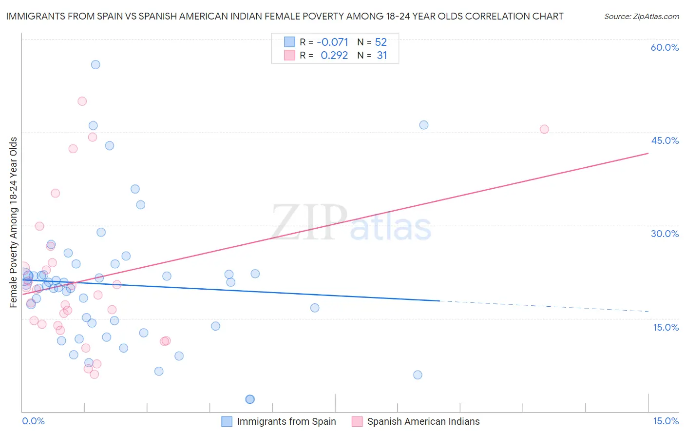 Immigrants from Spain vs Spanish American Indian Female Poverty Among 18-24 Year Olds