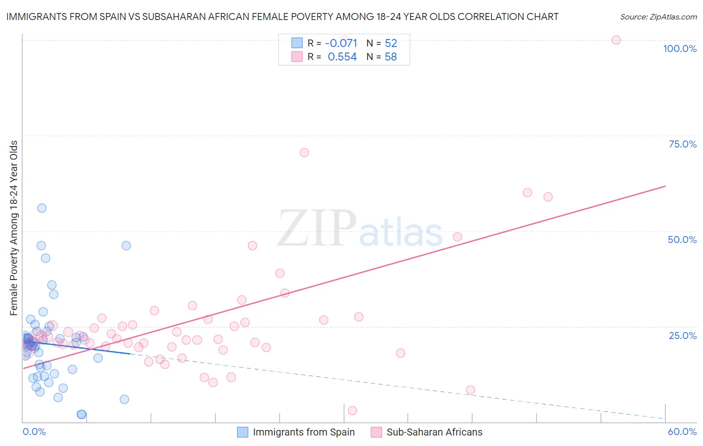 Immigrants from Spain vs Subsaharan African Female Poverty Among 18-24 Year Olds