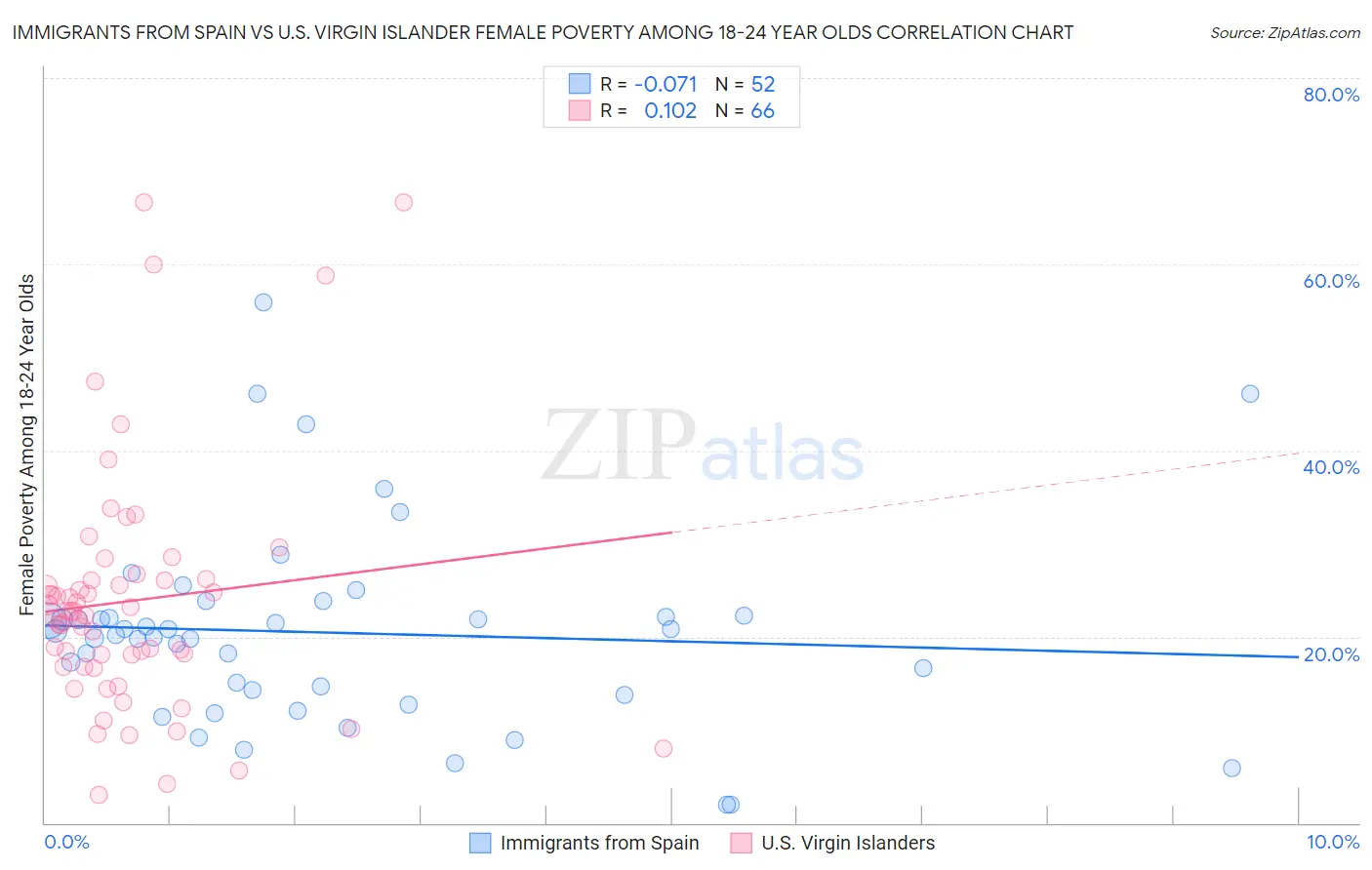 Immigrants from Spain vs U.S. Virgin Islander Female Poverty Among 18-24 Year Olds