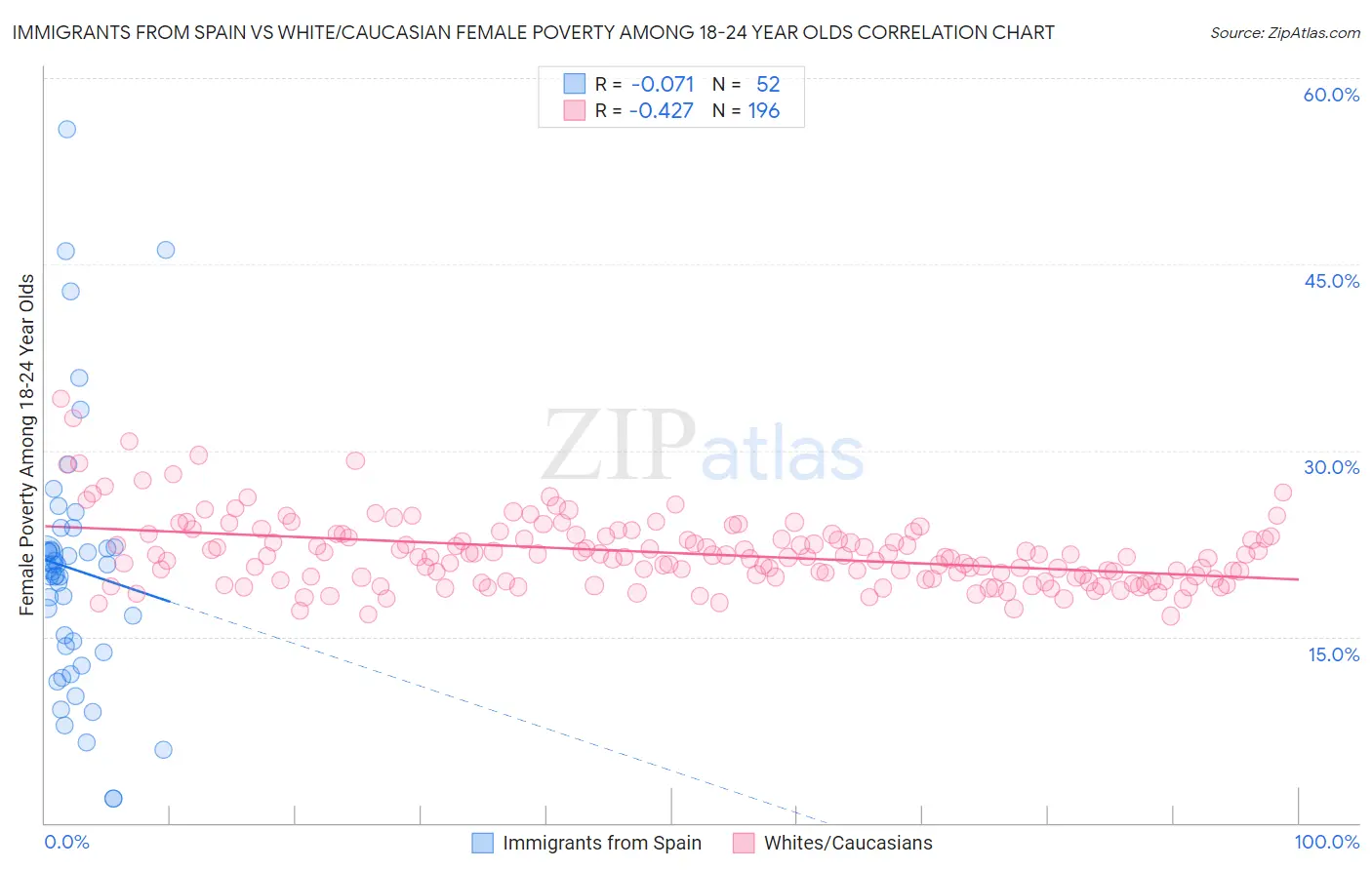 Immigrants from Spain vs White/Caucasian Female Poverty Among 18-24 Year Olds