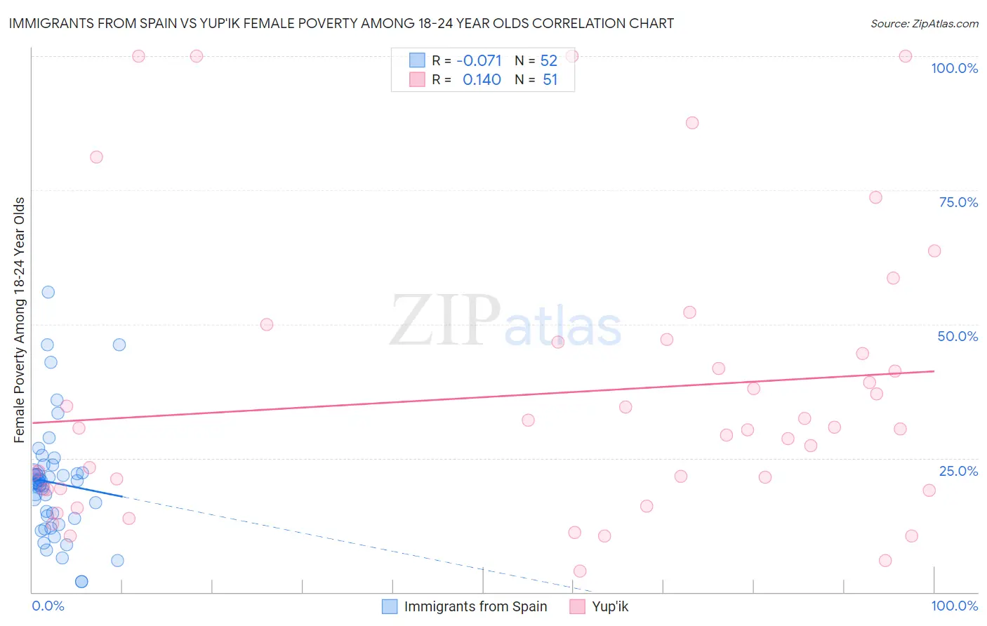 Immigrants from Spain vs Yup'ik Female Poverty Among 18-24 Year Olds