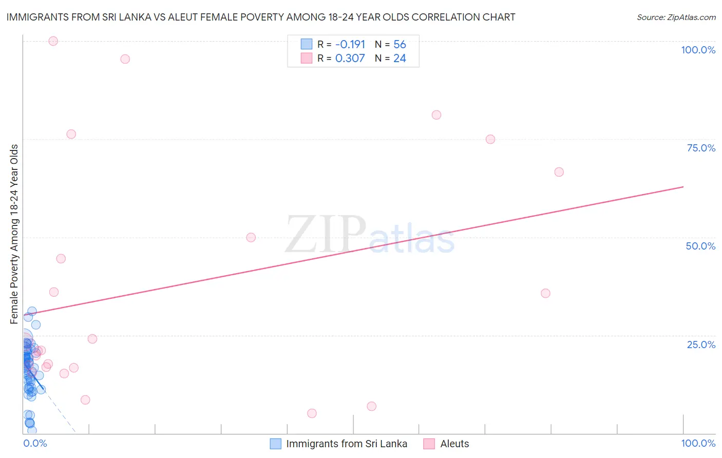 Immigrants from Sri Lanka vs Aleut Female Poverty Among 18-24 Year Olds