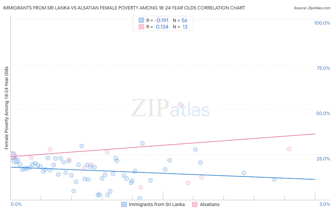 Immigrants from Sri Lanka vs Alsatian Female Poverty Among 18-24 Year Olds