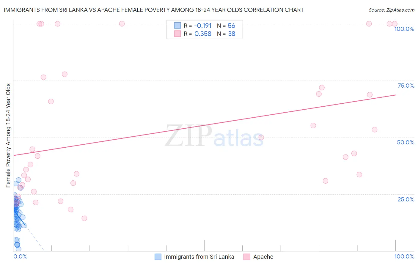 Immigrants from Sri Lanka vs Apache Female Poverty Among 18-24 Year Olds