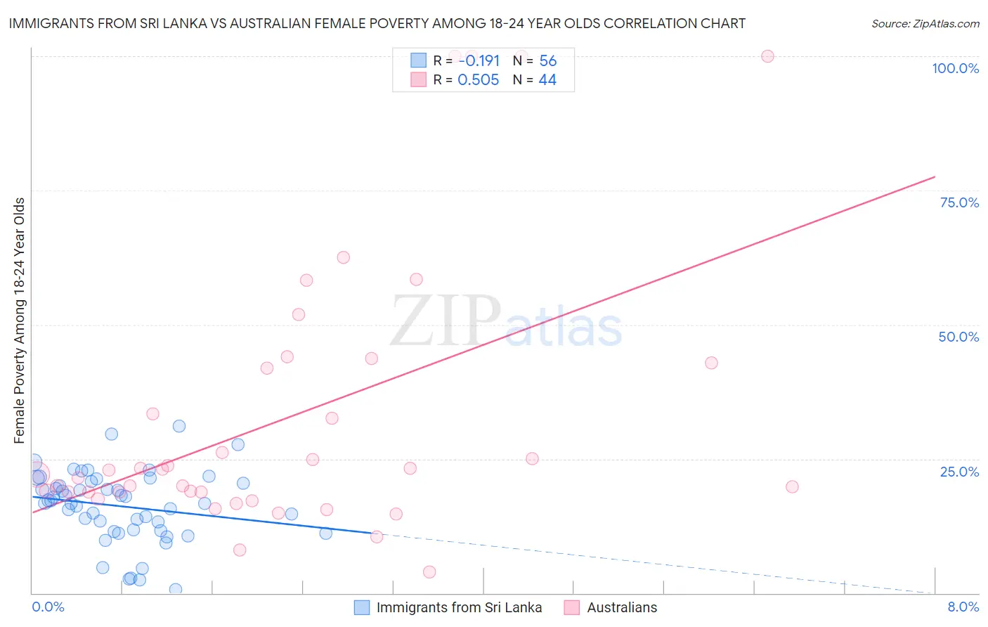 Immigrants from Sri Lanka vs Australian Female Poverty Among 18-24 Year Olds