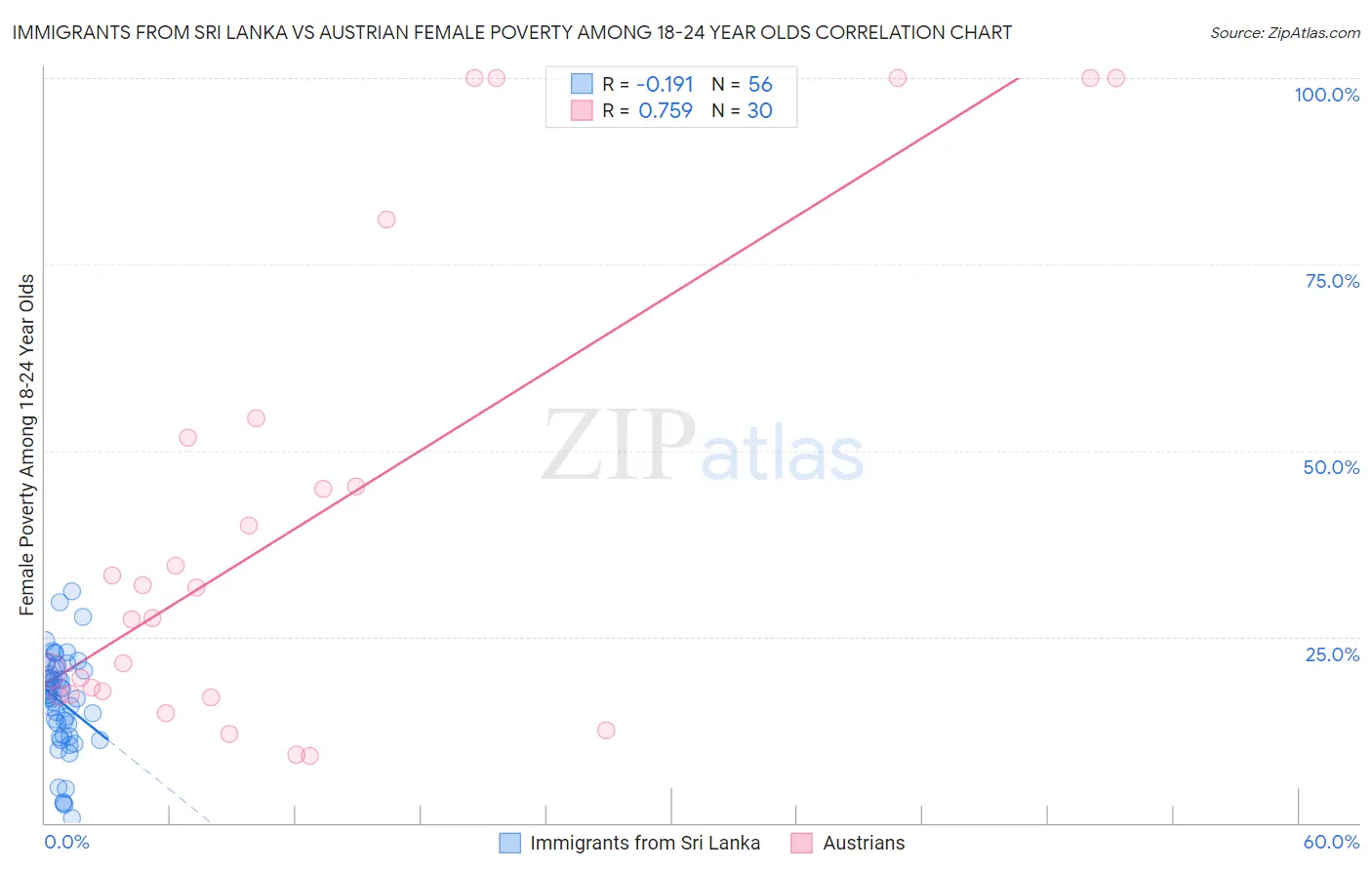 Immigrants from Sri Lanka vs Austrian Female Poverty Among 18-24 Year Olds