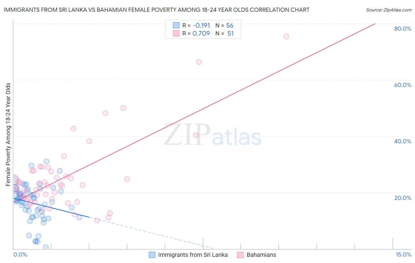 Immigrants from Sri Lanka vs Bahamian Female Poverty Among 18-24 Year Olds