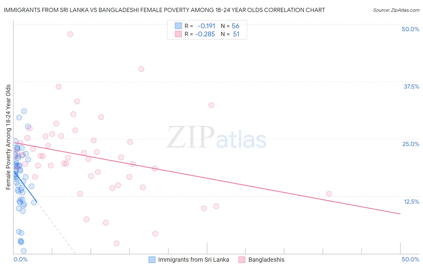 Immigrants from Sri Lanka vs Bangladeshi Female Poverty Among 18-24 Year Olds