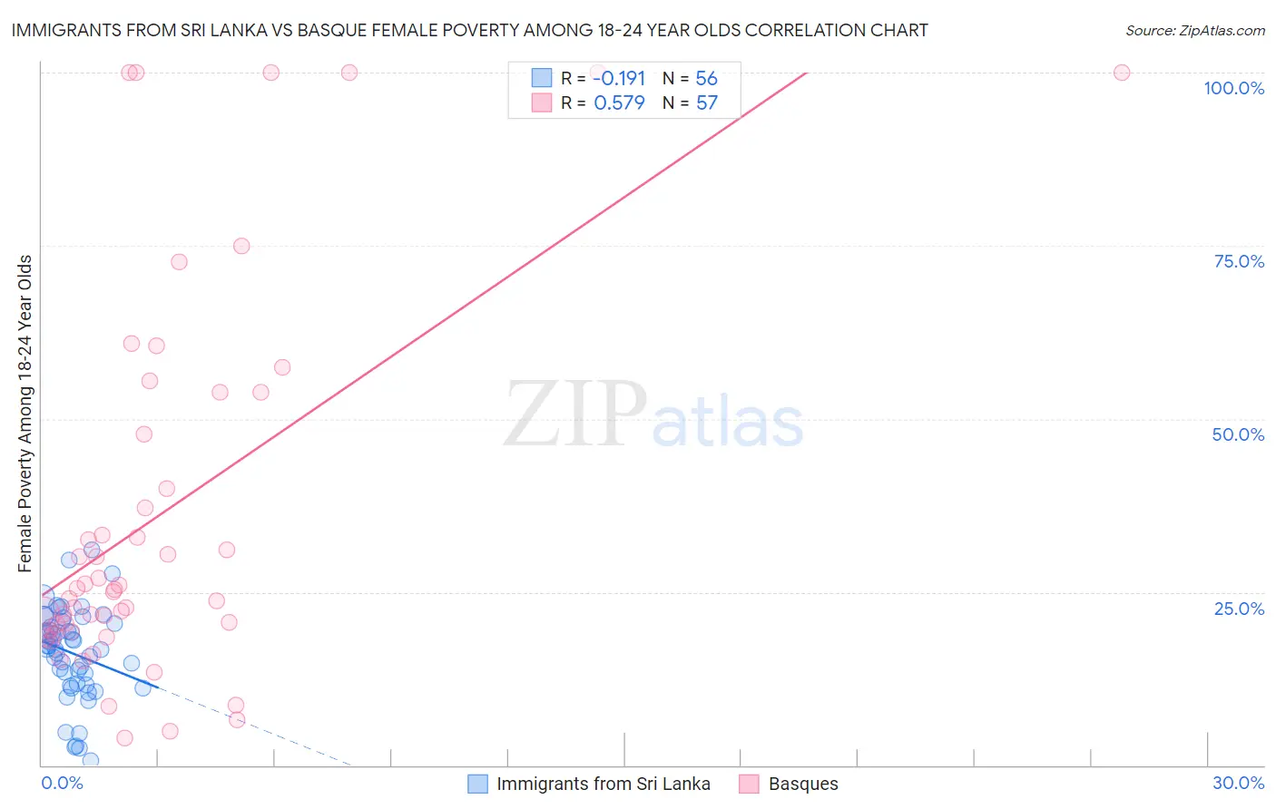 Immigrants from Sri Lanka vs Basque Female Poverty Among 18-24 Year Olds