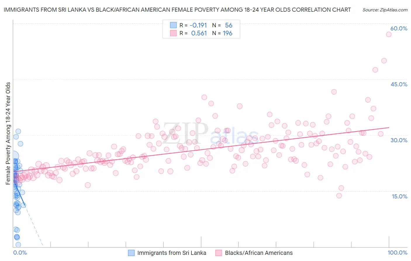 Immigrants from Sri Lanka vs Black/African American Female Poverty Among 18-24 Year Olds