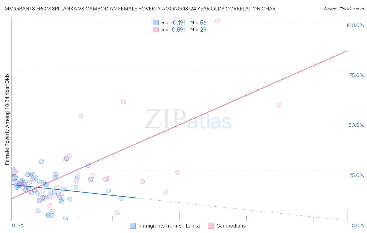 Immigrants from Sri Lanka vs Cambodian Female Poverty Among 18-24 Year Olds