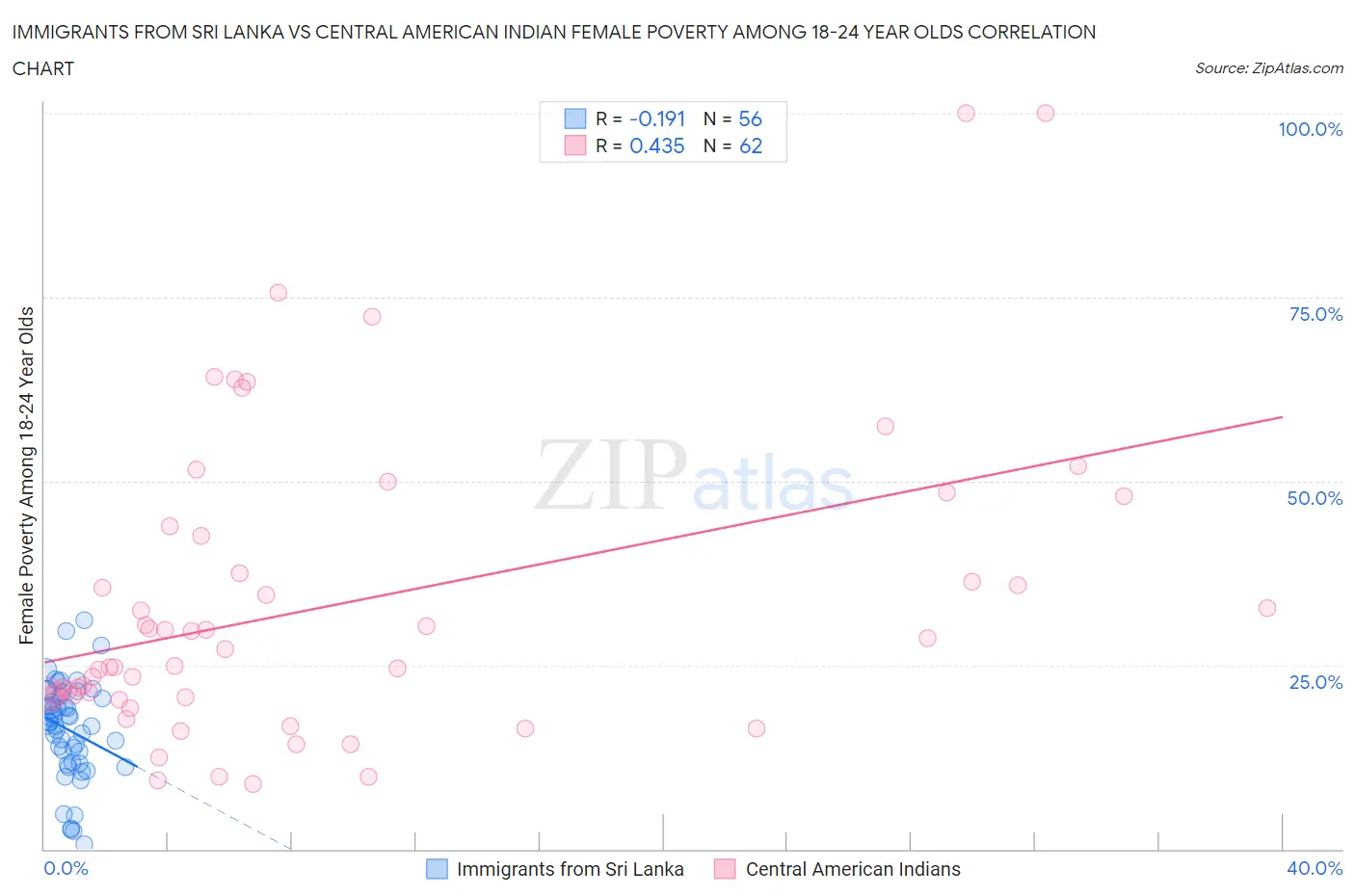 Immigrants from Sri Lanka vs Central American Indian Female Poverty Among 18-24 Year Olds