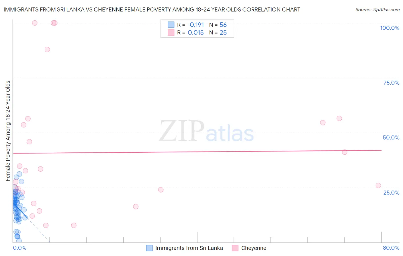 Immigrants from Sri Lanka vs Cheyenne Female Poverty Among 18-24 Year Olds