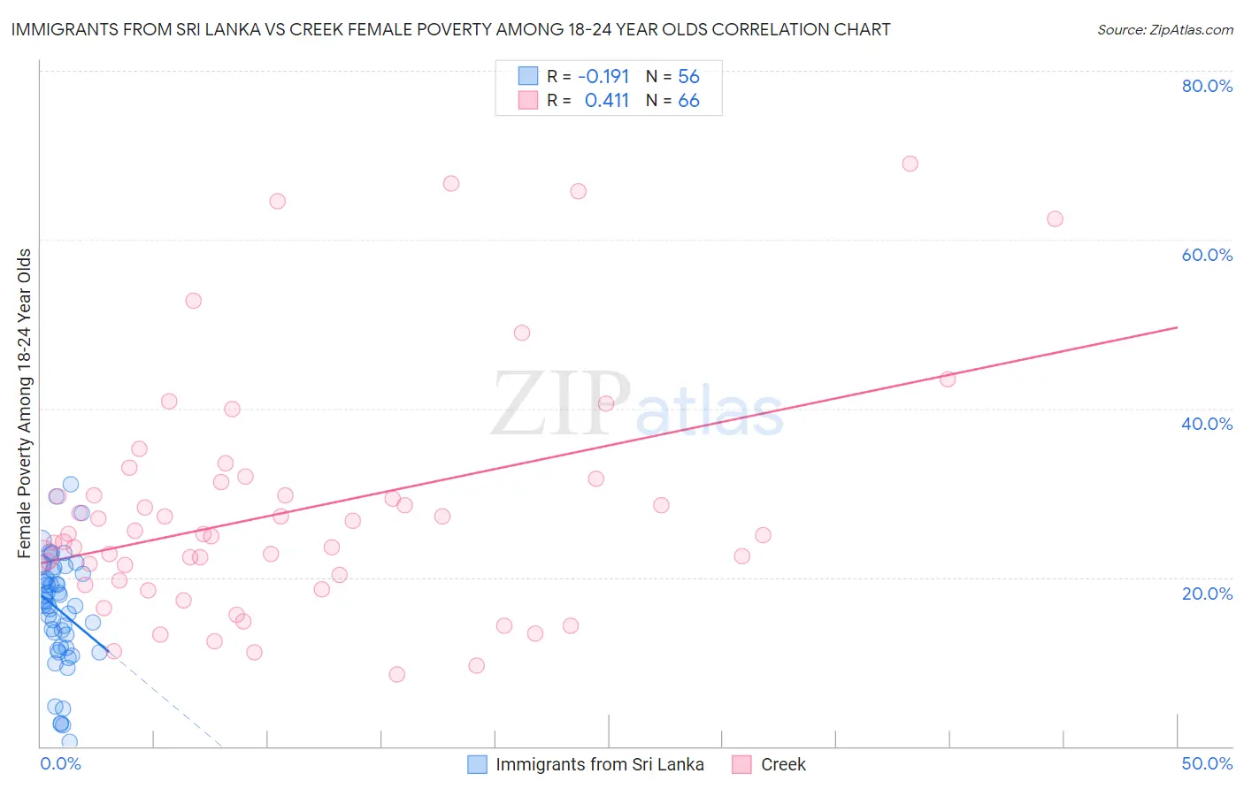 Immigrants from Sri Lanka vs Creek Female Poverty Among 18-24 Year Olds