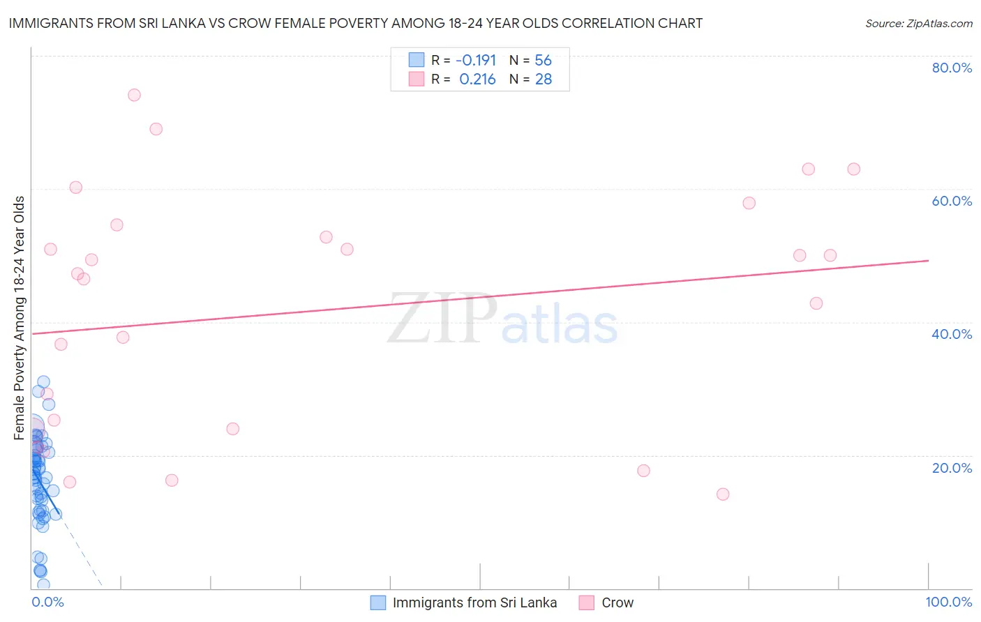 Immigrants from Sri Lanka vs Crow Female Poverty Among 18-24 Year Olds