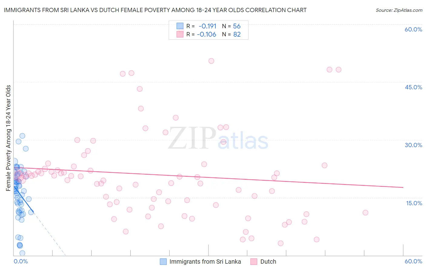 Immigrants from Sri Lanka vs Dutch Female Poverty Among 18-24 Year Olds