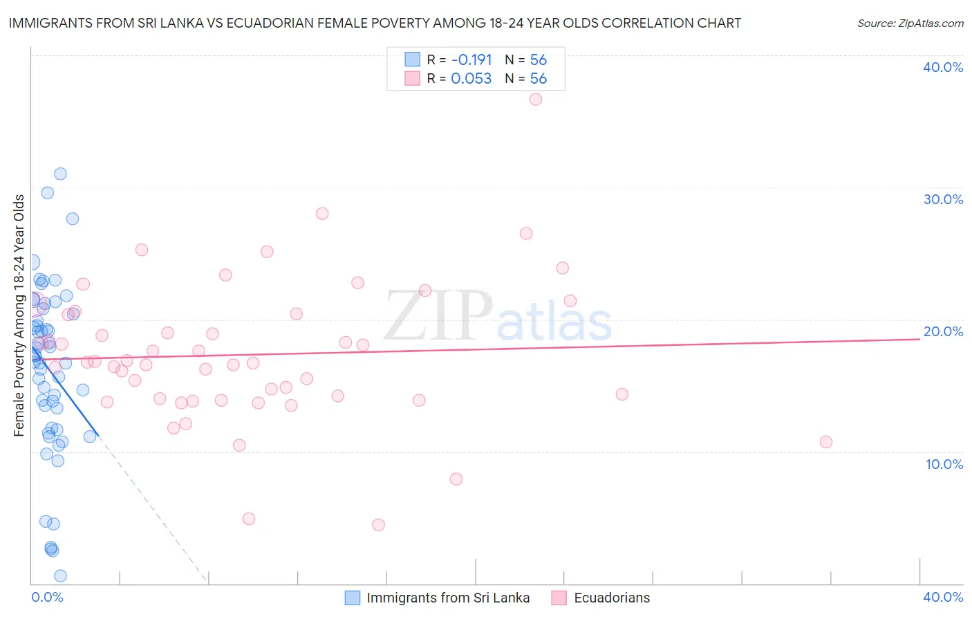 Immigrants from Sri Lanka vs Ecuadorian Female Poverty Among 18-24 Year Olds
