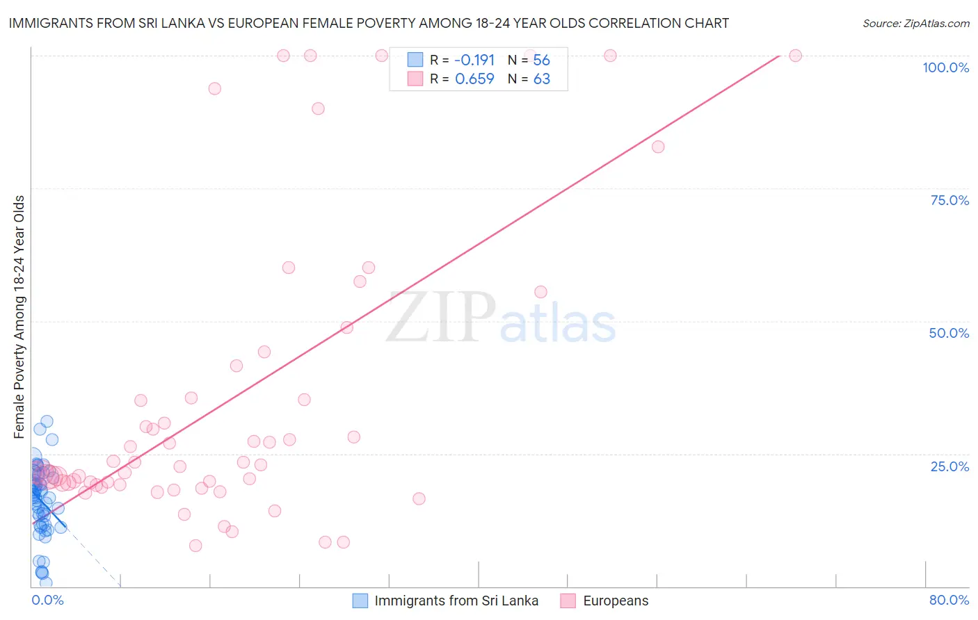 Immigrants from Sri Lanka vs European Female Poverty Among 18-24 Year Olds