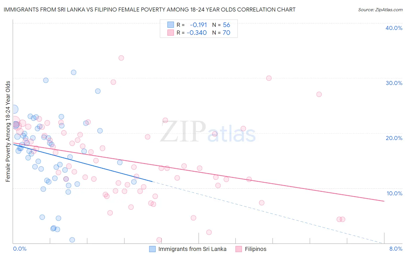 Immigrants from Sri Lanka vs Filipino Female Poverty Among 18-24 Year Olds