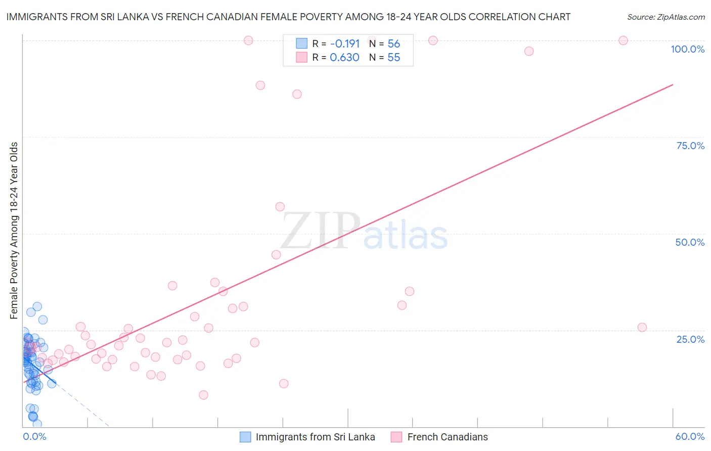 Immigrants from Sri Lanka vs French Canadian Female Poverty Among 18-24 Year Olds