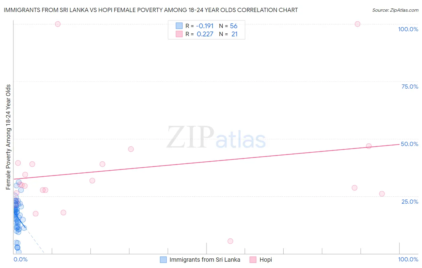 Immigrants from Sri Lanka vs Hopi Female Poverty Among 18-24 Year Olds