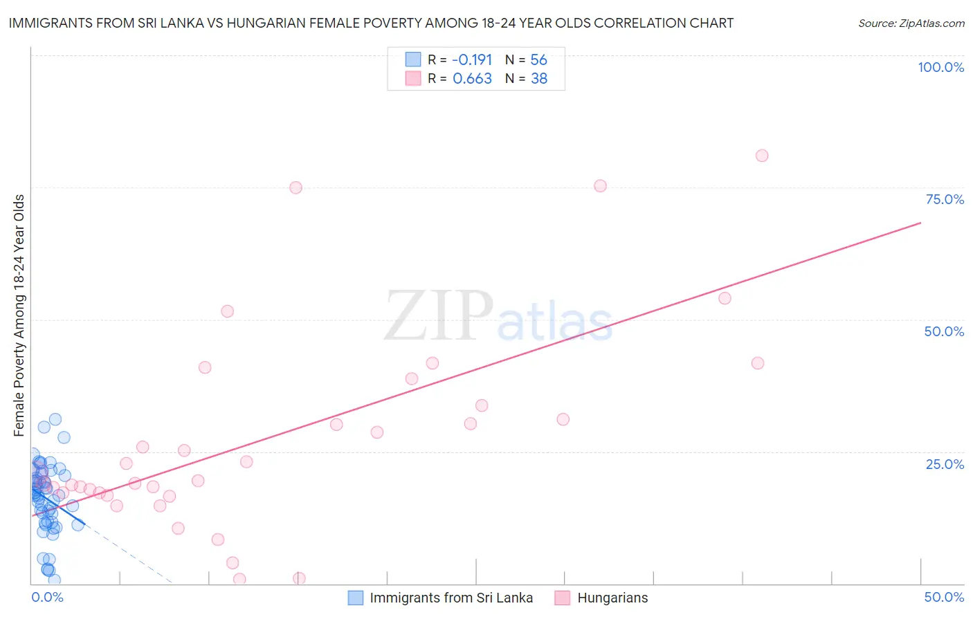 Immigrants from Sri Lanka vs Hungarian Female Poverty Among 18-24 Year Olds