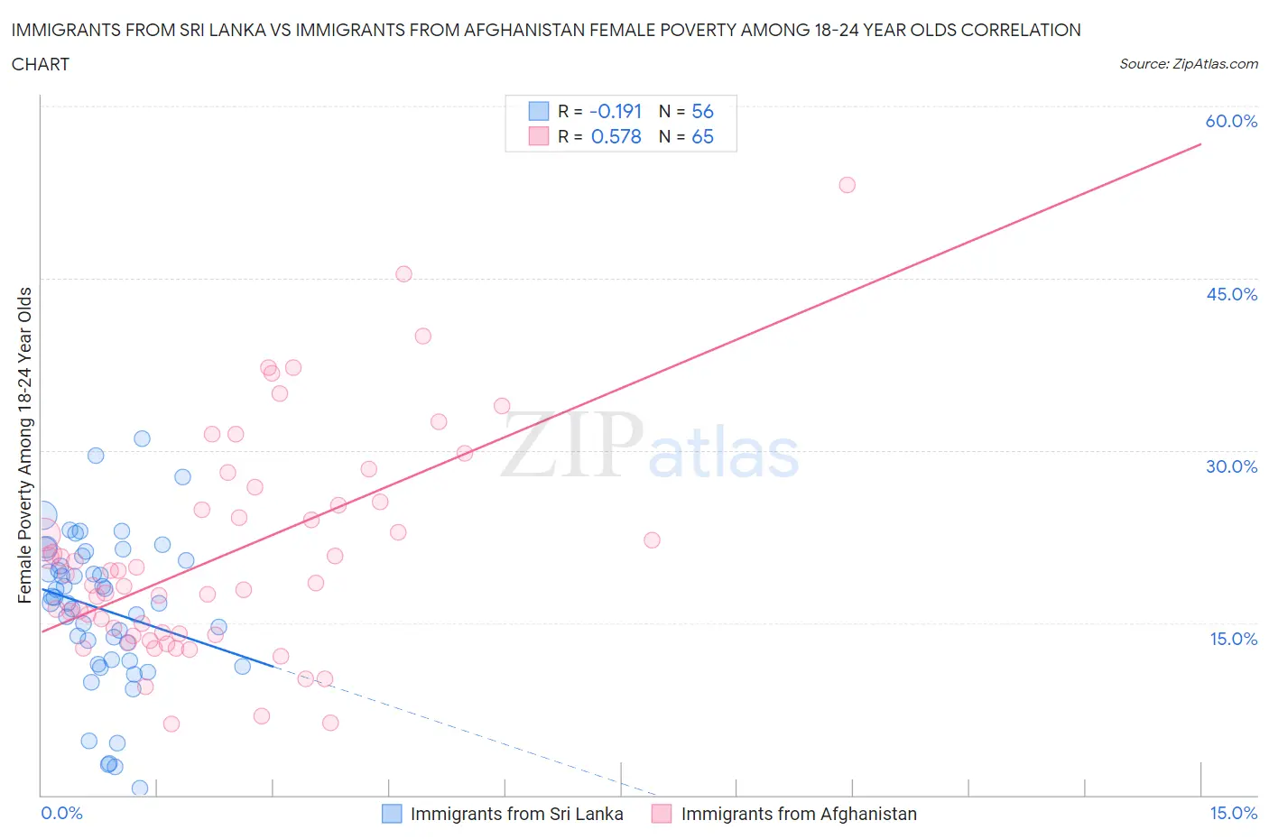 Immigrants from Sri Lanka vs Immigrants from Afghanistan Female Poverty Among 18-24 Year Olds