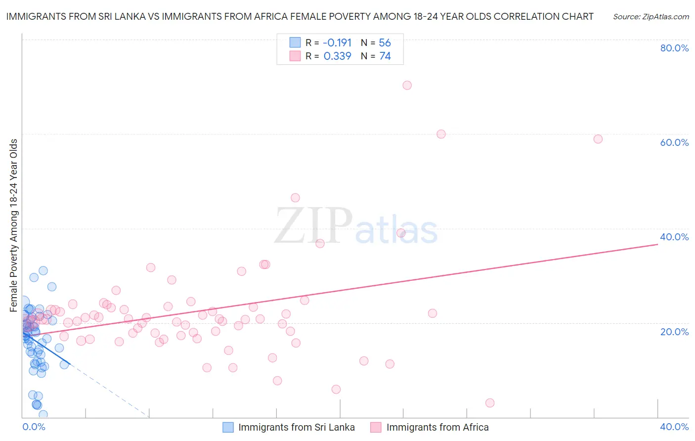 Immigrants from Sri Lanka vs Immigrants from Africa Female Poverty Among 18-24 Year Olds