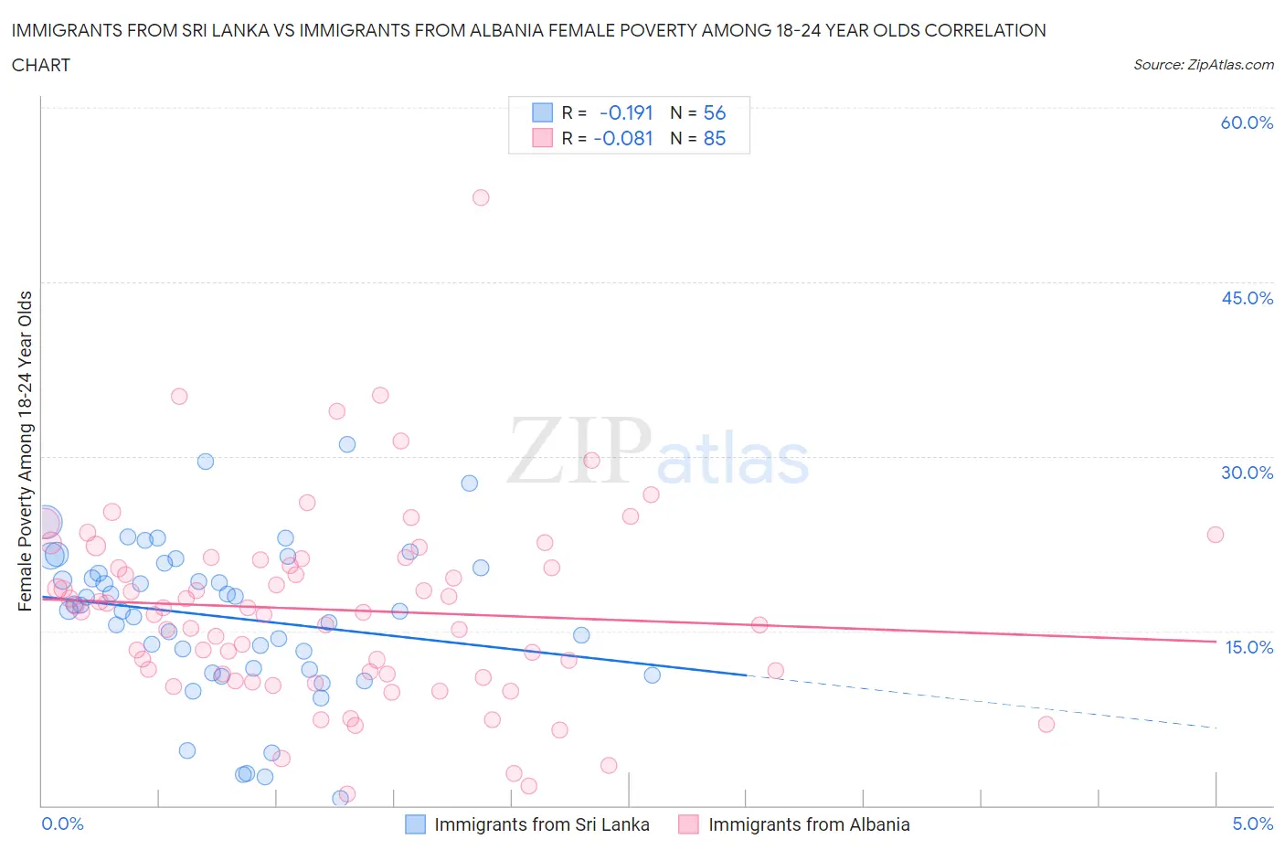 Immigrants from Sri Lanka vs Immigrants from Albania Female Poverty Among 18-24 Year Olds