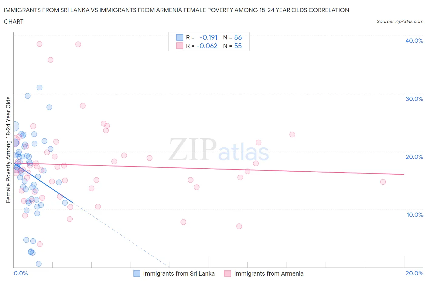 Immigrants from Sri Lanka vs Immigrants from Armenia Female Poverty Among 18-24 Year Olds