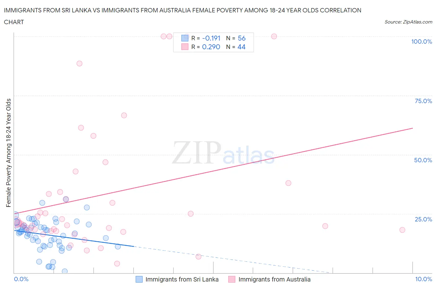 Immigrants from Sri Lanka vs Immigrants from Australia Female Poverty Among 18-24 Year Olds