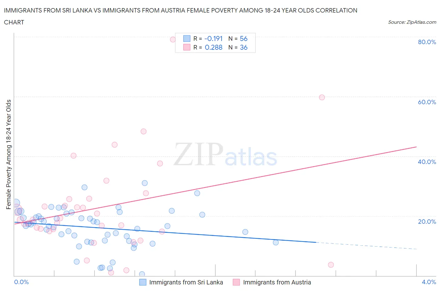 Immigrants from Sri Lanka vs Immigrants from Austria Female Poverty Among 18-24 Year Olds