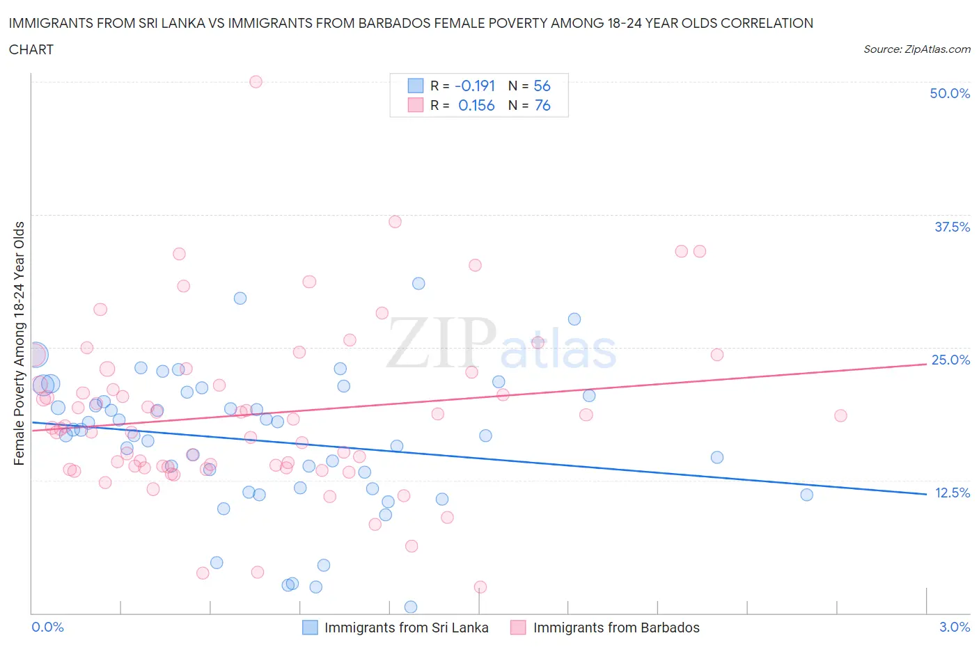 Immigrants from Sri Lanka vs Immigrants from Barbados Female Poverty Among 18-24 Year Olds