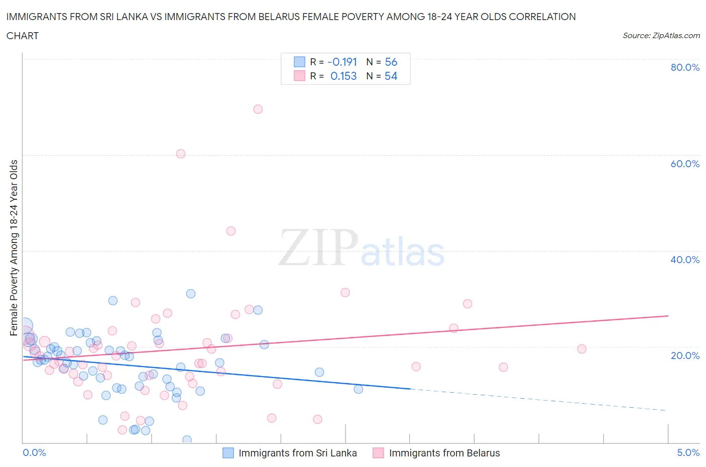 Immigrants from Sri Lanka vs Immigrants from Belarus Female Poverty Among 18-24 Year Olds