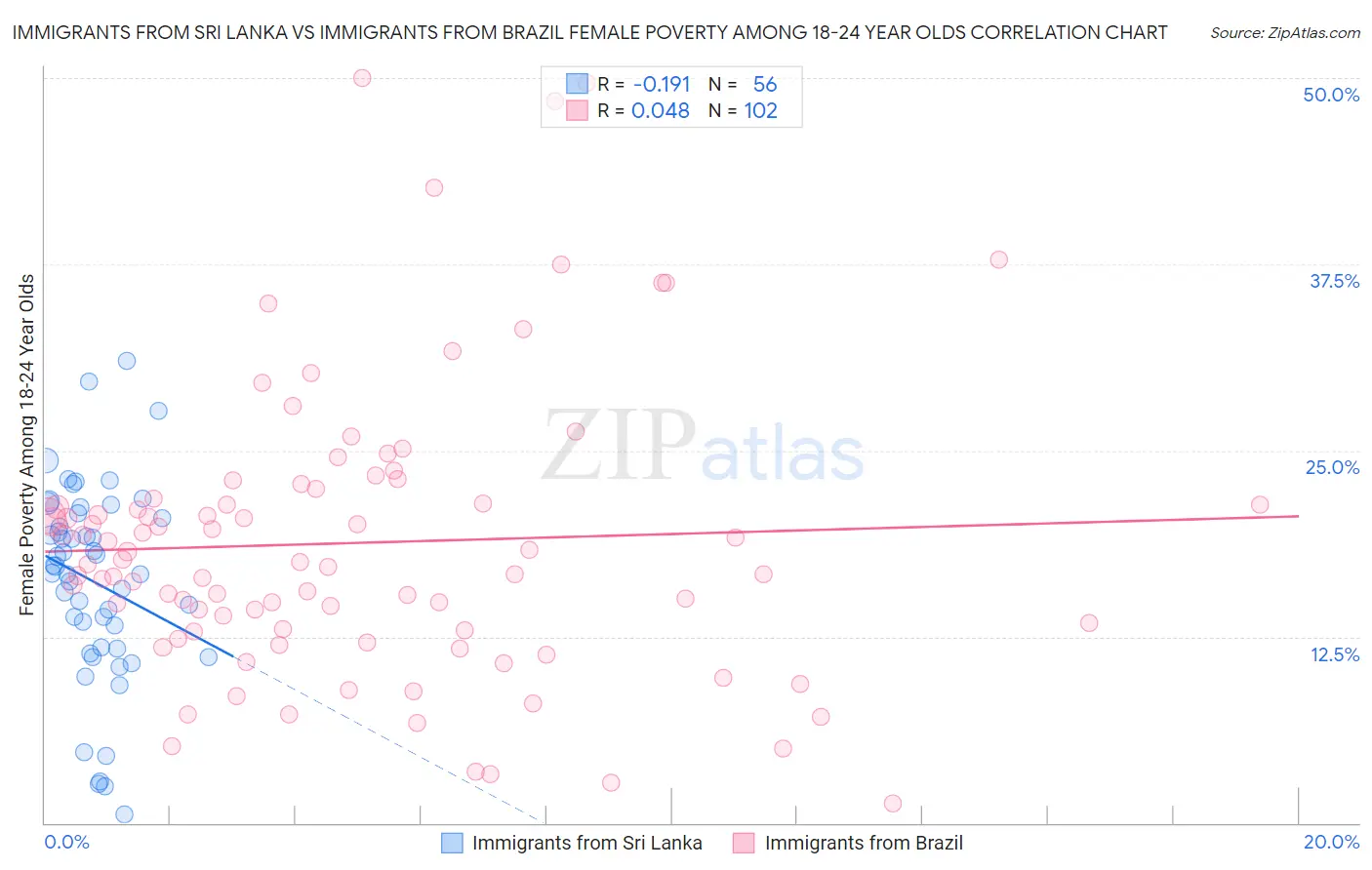 Immigrants from Sri Lanka vs Immigrants from Brazil Female Poverty Among 18-24 Year Olds