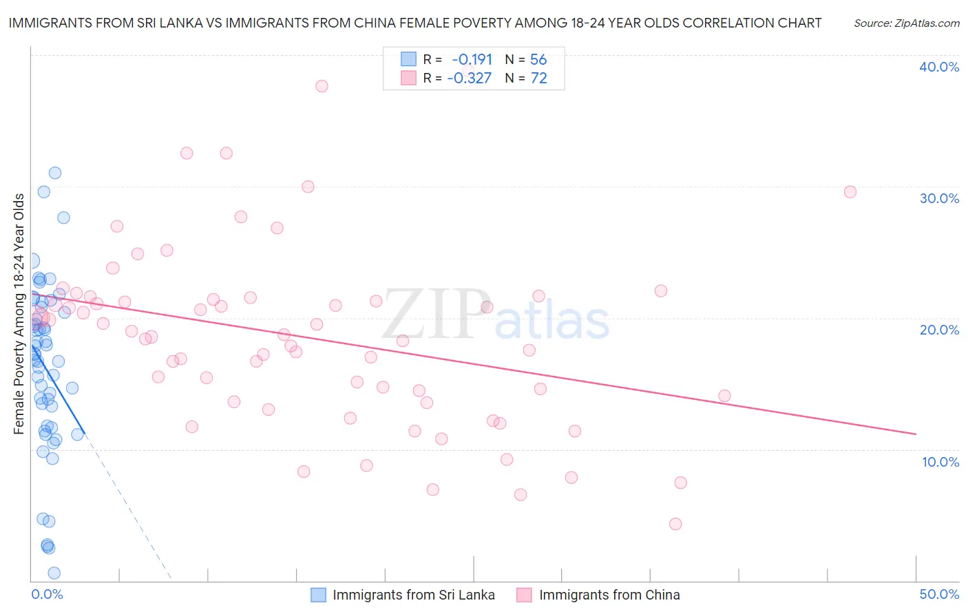 Immigrants from Sri Lanka vs Immigrants from China Female Poverty Among 18-24 Year Olds