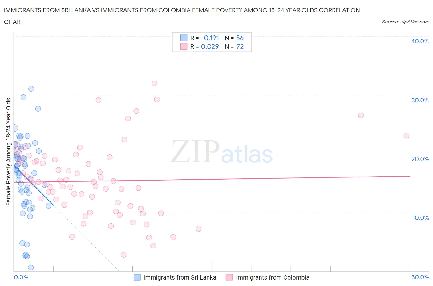 Immigrants from Sri Lanka vs Immigrants from Colombia Female Poverty Among 18-24 Year Olds
