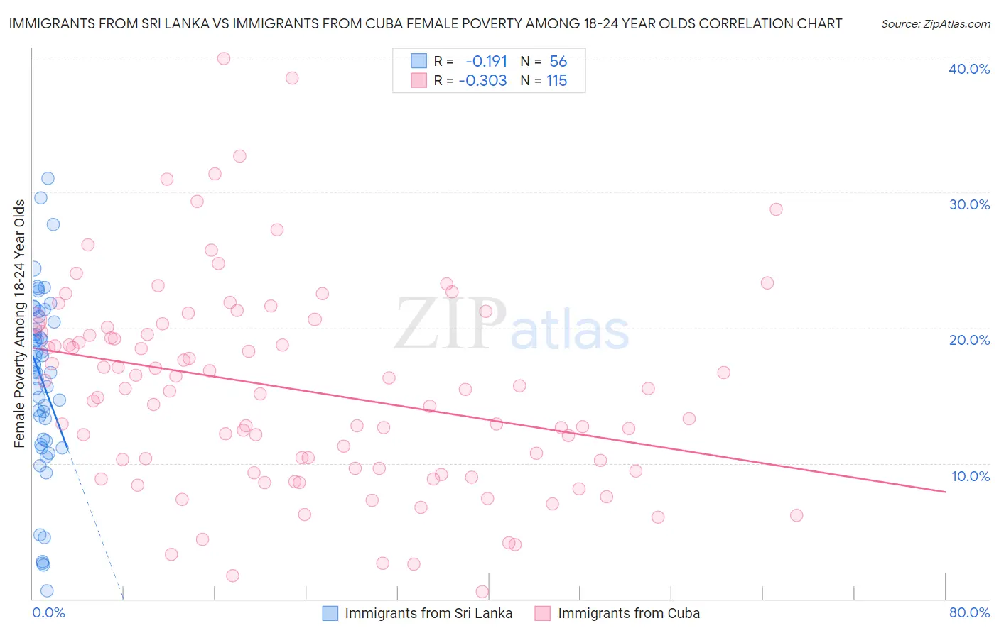 Immigrants from Sri Lanka vs Immigrants from Cuba Female Poverty Among 18-24 Year Olds