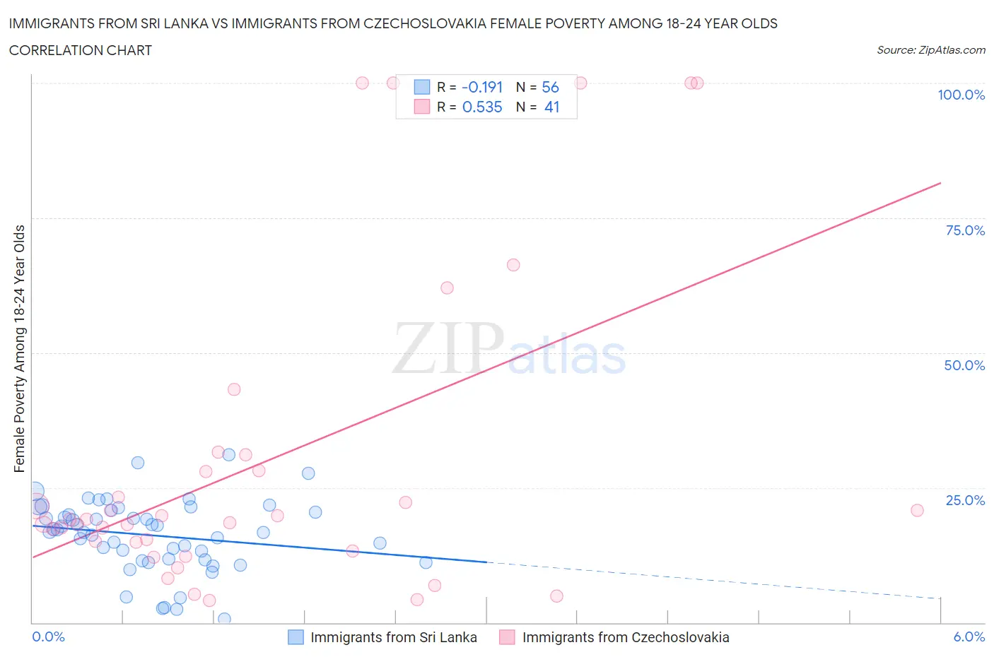 Immigrants from Sri Lanka vs Immigrants from Czechoslovakia Female Poverty Among 18-24 Year Olds