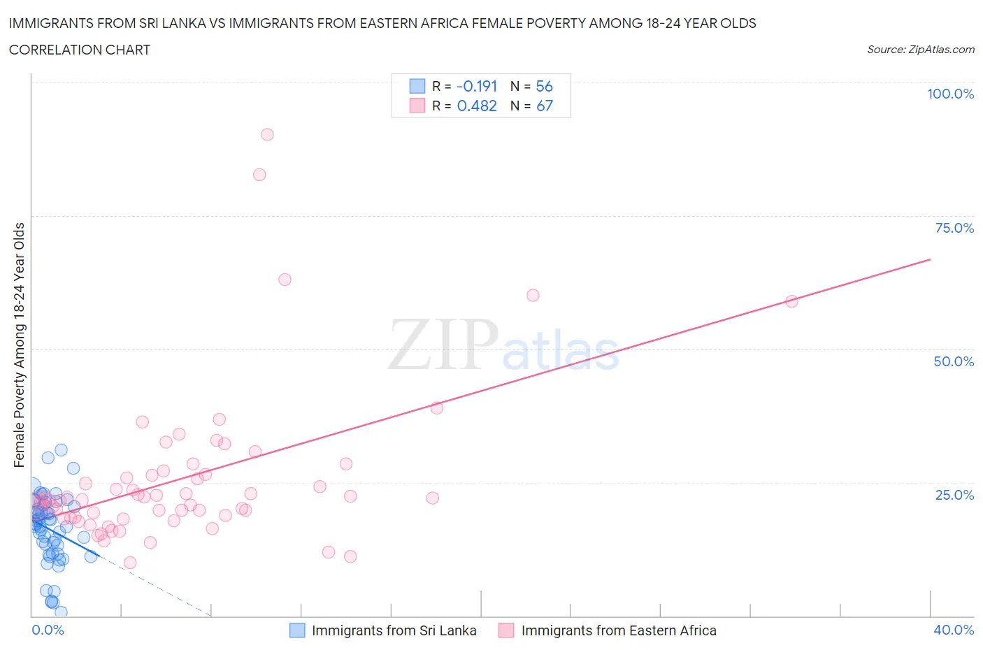 Immigrants from Sri Lanka vs Immigrants from Eastern Africa Female Poverty Among 18-24 Year Olds