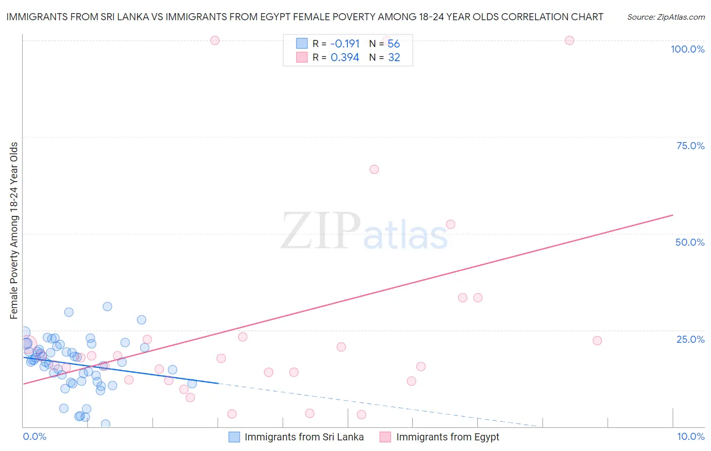 Immigrants from Sri Lanka vs Immigrants from Egypt Female Poverty Among 18-24 Year Olds