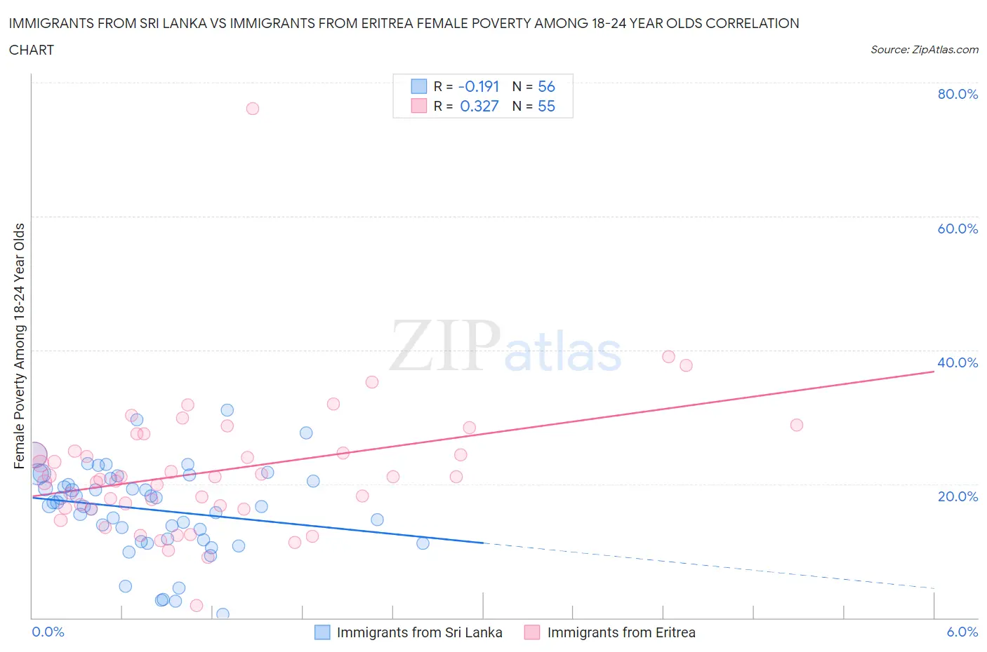 Immigrants from Sri Lanka vs Immigrants from Eritrea Female Poverty Among 18-24 Year Olds