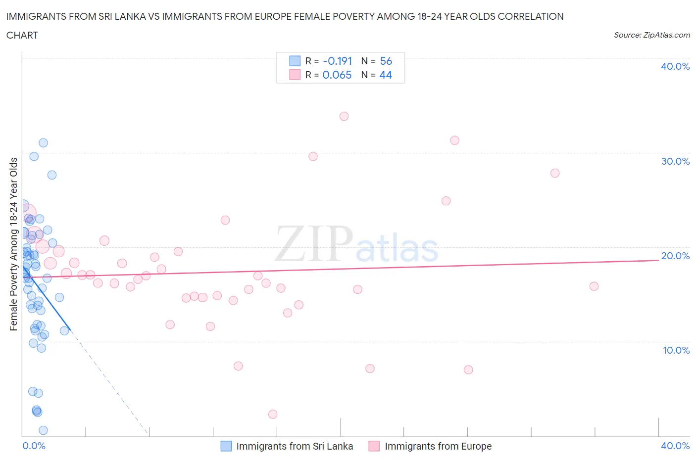 Immigrants from Sri Lanka vs Immigrants from Europe Female Poverty Among 18-24 Year Olds