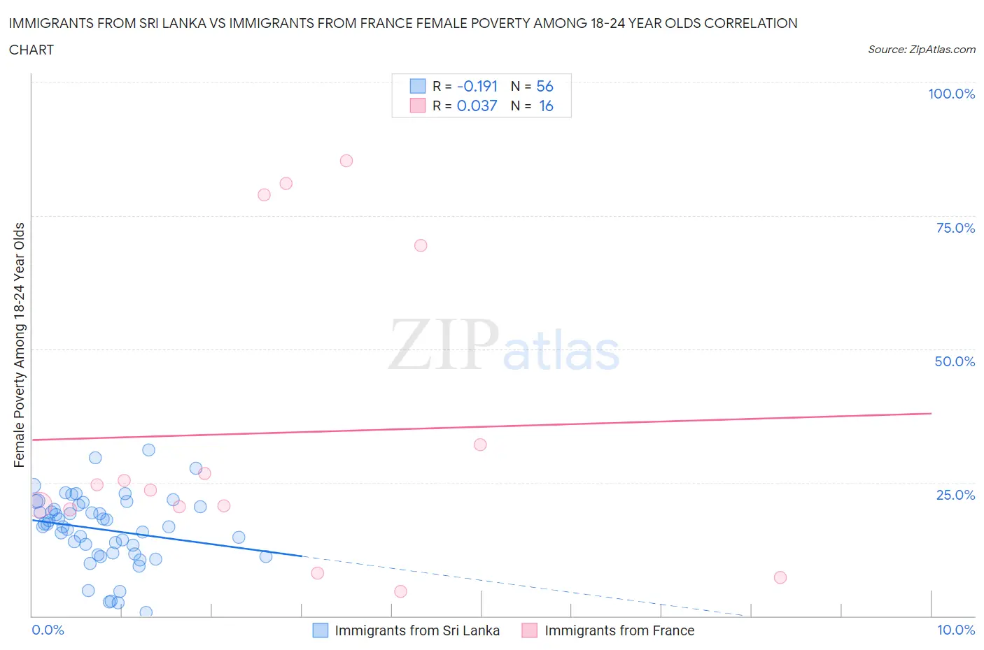 Immigrants from Sri Lanka vs Immigrants from France Female Poverty Among 18-24 Year Olds