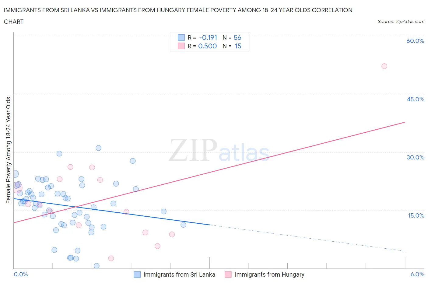 Immigrants from Sri Lanka vs Immigrants from Hungary Female Poverty Among 18-24 Year Olds