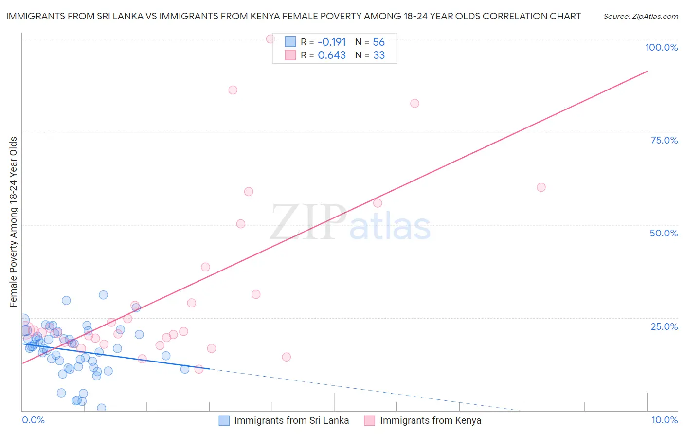 Immigrants from Sri Lanka vs Immigrants from Kenya Female Poverty Among 18-24 Year Olds