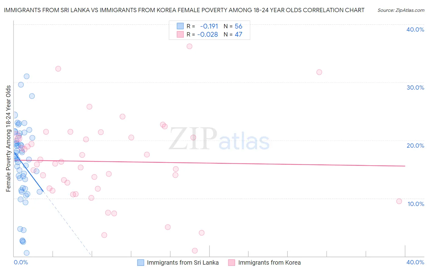 Immigrants from Sri Lanka vs Immigrants from Korea Female Poverty Among 18-24 Year Olds